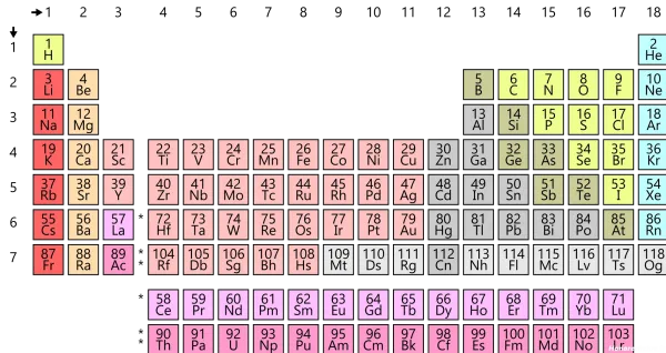  عکس جدول تناوبی