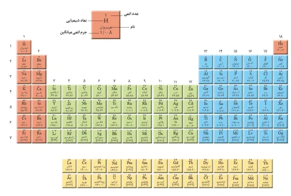  عکس جدول تناوبی