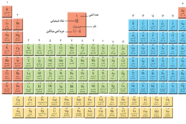 عکس جدول تناوبی
