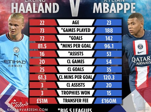 عکس رونالدو و مسی و نیمار و امباپه و هالند