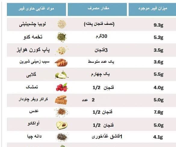  عکس مواد غذایی فیبردار