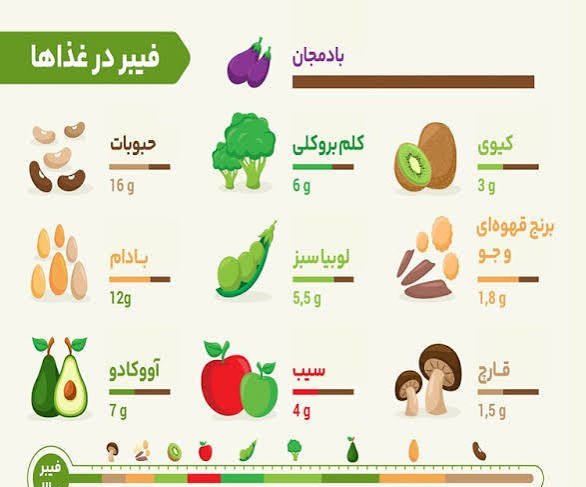  عکس جدول غذاهای با فیبر بالا