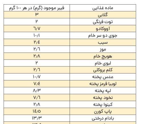  عکس جدول غذاهای با فیبر بالا