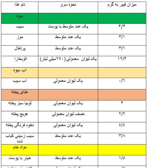  عکس جدول غذاهای با فیبر بالا
