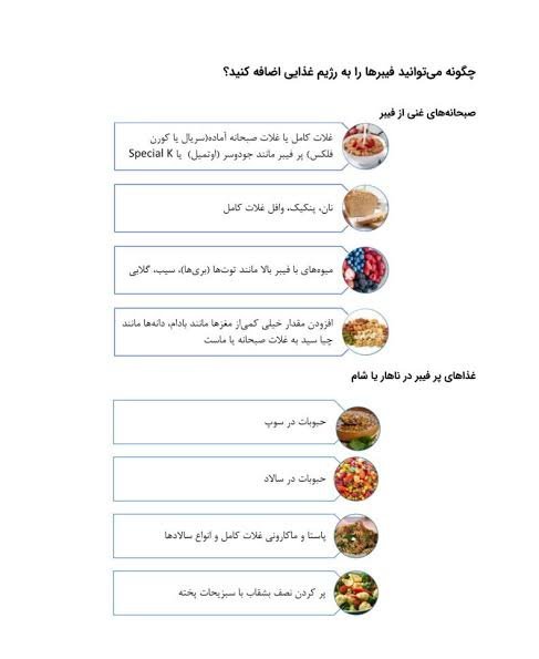  عکس جدول غذاهای با فیبر بالا