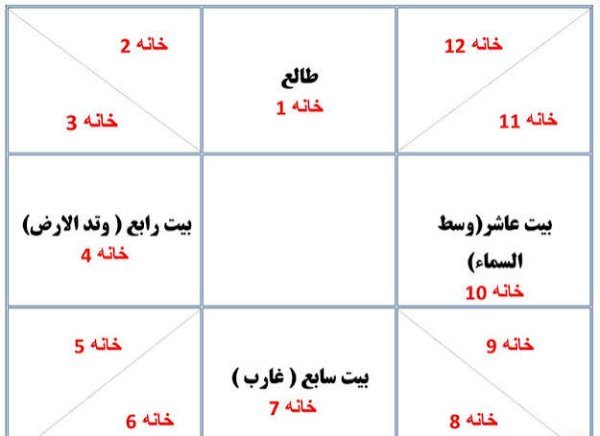  طالع بینی نجومی تولد